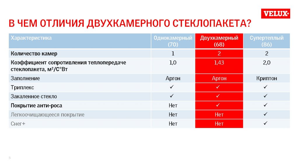 характеристики стеклопакета