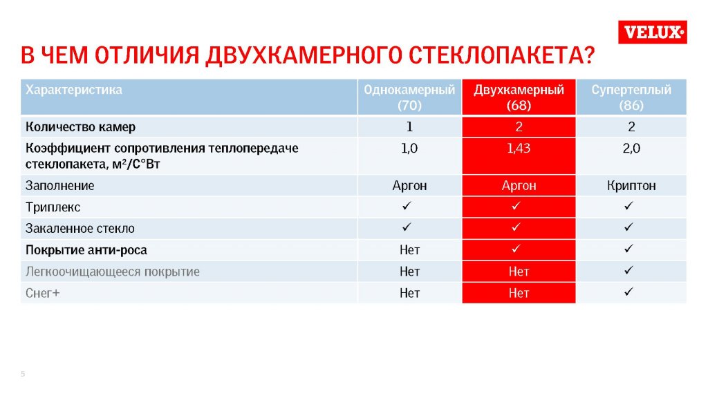 характеристики стеклопакета